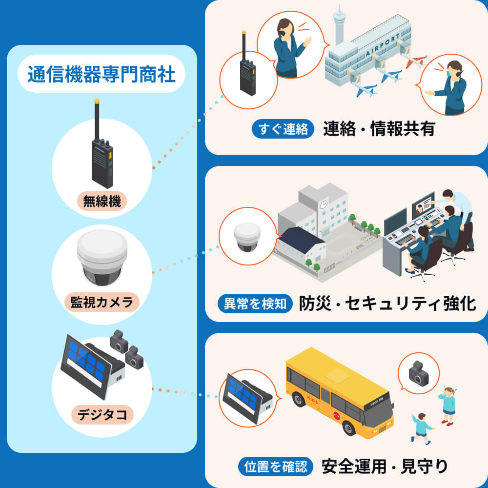 通信機器商社の通信機器が使われている場所の説明図