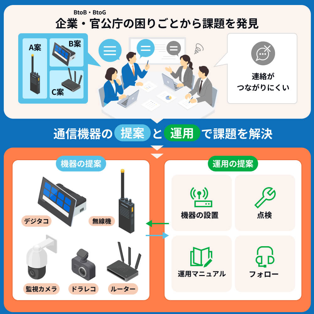 企業・官公庁の困りごとを通信機器の提案と運用で解決する図