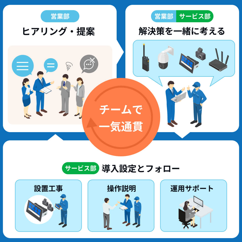 提案から導入までチームで一気通貫する図